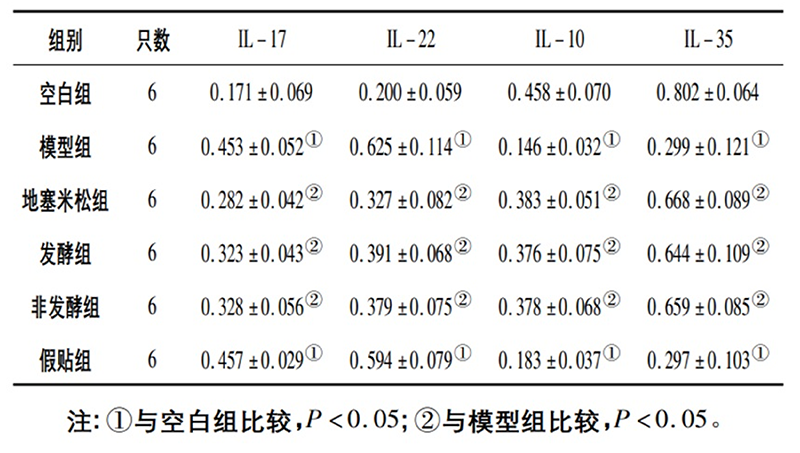 空白組和支氣管哮喘各組大鼠肺組織中IL－17、IL－22、IL－10、IL－35蛋白相對表達量比較(x±s)