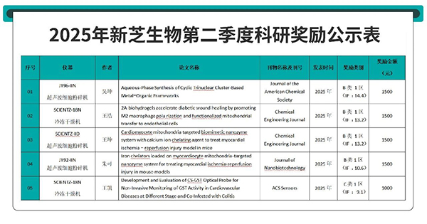 科研獎(jiǎng)勵(lì)公示表